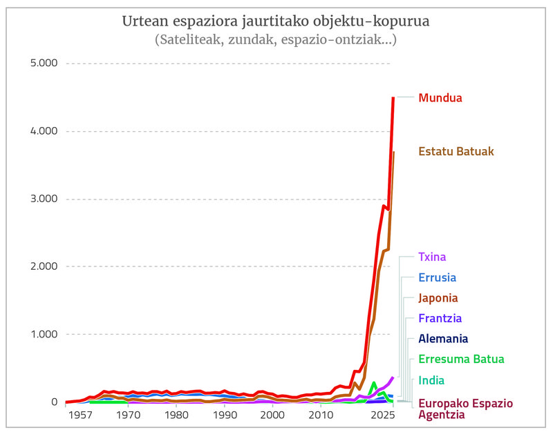 Urtean espaziora jaurtitako objektu-kopurua 