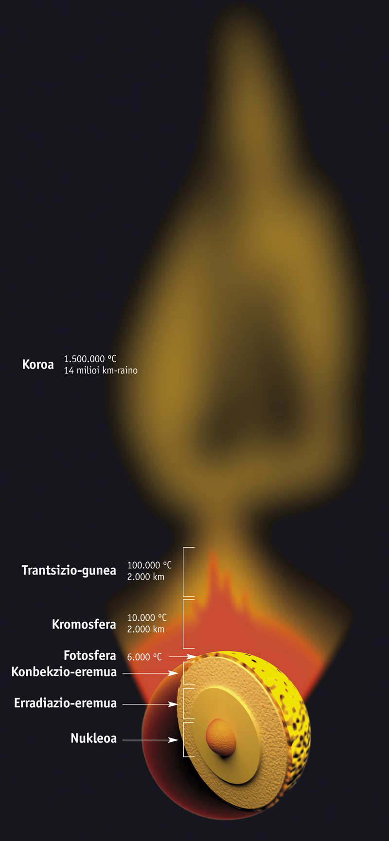 Eguzkiaren geruzak 