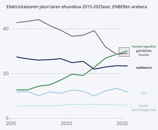 Generation of electricity