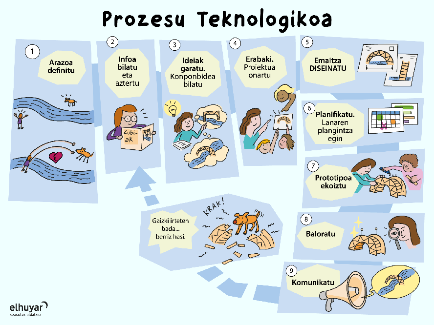 prozesu-teknologikoa