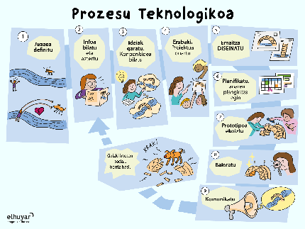 prozesu-teknologikoa