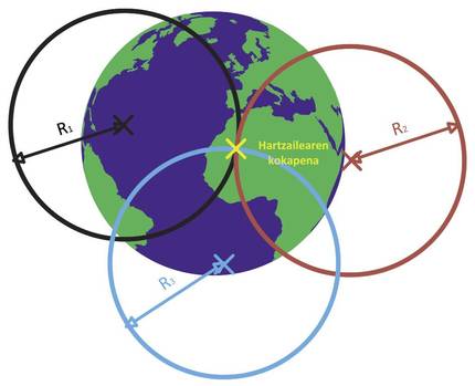 satelite-bidezko-kokapen-sistema-askotarikoak